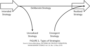 Mintzberg-Grafik